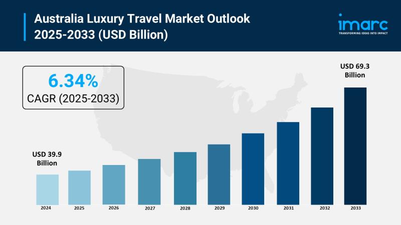 Australia Luxury Travel Market Expected to Reach USD 69.3